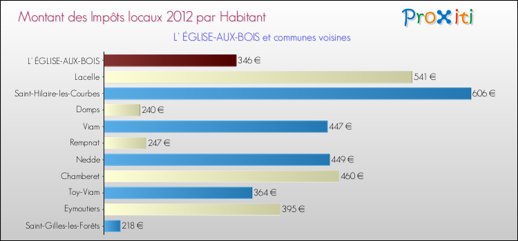 Montant des impôts locaux par Habitant pour L' ÉGLISE-AUX-BOIS et les communes proches Comparaison des impôts locaux par habitant pour L' ÉGLISE-AUX-BOIS et les communes voisines