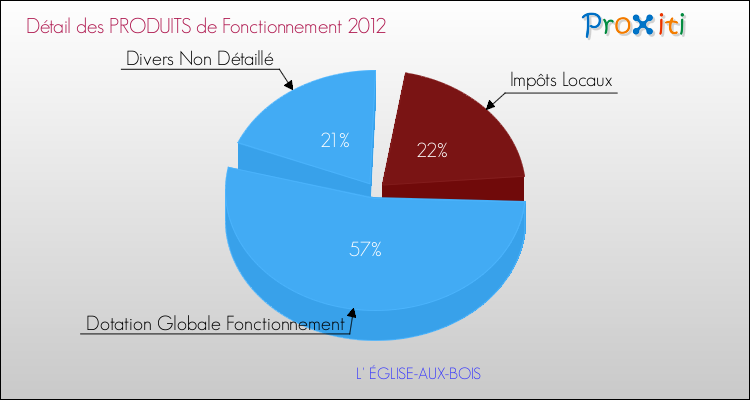 Décomposition du Budget de Fonctionnement 2012 de la commune de L' ÉGLISE-AUX-BOIS Budget de Fonctionnement 2012 pour la commune de L' ÉGLISE-AUX-BOIS