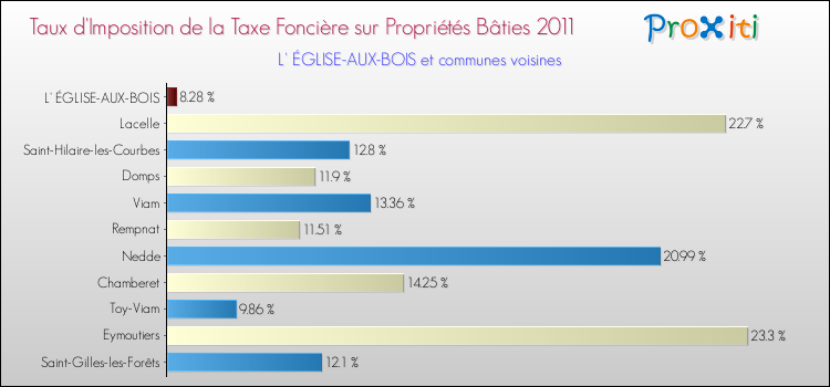 Taux d'imposition de la taxe foncière sur le bati 2011 pour L' ÉGLISE-AUX-BOIS et les communes proches Comparaison des taux d'imposition de la taxe foncière sur le bati 2011 pour L' ÉGLISE-AUX-BOIS et les communes voisines