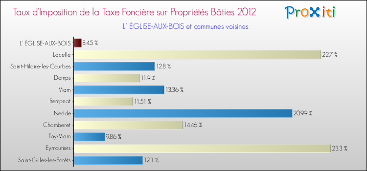 Taux d'imposition de la taxe foncière sur le bati 2012 pour L' ÉGLISE-AUX-BOIS et les communes proches Comparaison des taux d'imposition de la taxe foncière sur le bati 2012 pour L' ÉGLISE-AUX-BOIS et les communes voisines