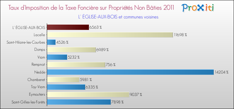 Taux d'imposition de la taxe foncière sur les immeubles et terrains non batis 2011 pour L' ÉGLISE-AUX-BOIS et les communes proches Comparaison des taux d'imposition de la taxe foncière sur les immeubles et terrains non batis 2011 pour L' ÉGLISE-AUX-BOIS et les communes voisines