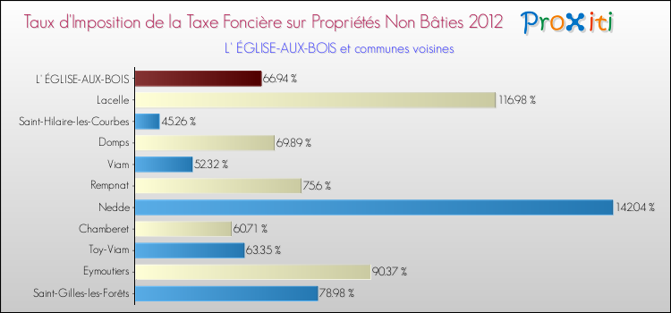Taux d'imposition de la taxe foncière sur les immeubles et terrains non batis 2012 pour L' ÉGLISE-AUX-BOIS et les communes proches Comparaison des taux d'imposition de la taxe foncière sur les immeubles et terrains non batis 2012 pour L' ÉGLISE-AUX-BOIS et les communes voisines