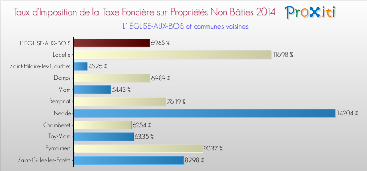 Taux d'imposition de la taxe foncière sur les immeubles et terrains non batis 2014 pour L' ÉGLISE-AUX-BOIS et les communes proches Comparaison des taux d'imposition de la taxe foncière sur les immeubles et terrains non batis 2014 pour L' ÉGLISE-AUX-BOIS et les communes voisines