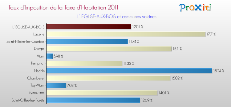 Taux d'imposition de la taxe d'habitation 2011 pour L' ÉGLISE-AUX-BOIS et les communes proches Comparaison des taux d'imposition de la taxe d'habitation 2011 pour L' ÉGLISE-AUX-BOIS et les communes voisines