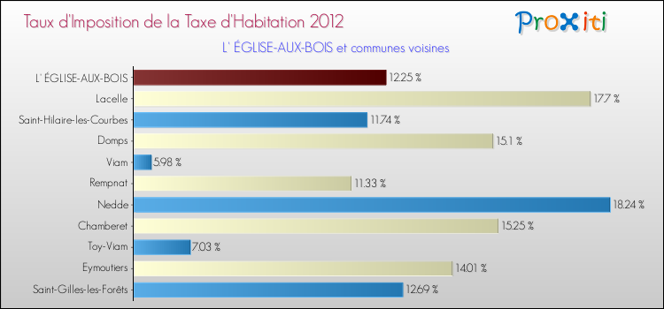 Taux d'imposition de la taxe d'habitation 2012 pour L' ÉGLISE-AUX-BOIS et les communes proches Comparaison des taux d'imposition de la taxe d'habitation 2012 pour L' ÉGLISE-AUX-BOIS et les communes voisines