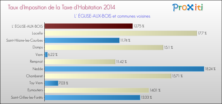 Taux d'imposition de la taxe d'habitation 2014 pour L' ÉGLISE-AUX-BOIS et les communes proches Comparaison des taux d'imposition de la taxe d'habitation 2014 pour L' ÉGLISE-AUX-BOIS et les communes voisines