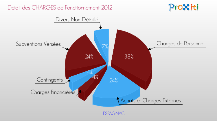 Décomposition des Charges de Fonctionnement 2012 de la commune de ESPAGNAC Charges de Fonctionnement 2012 pour la commune de ESPAGNAC