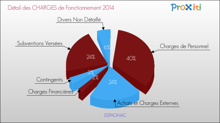Décomposition des Charges de Fonctionnement 2014 de la commune de ESPAGNAC Charges de Fonctionnement 2014 pour la commune de ESPAGNAC