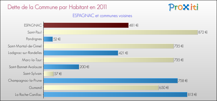 Dette par habitant de la commune en 2011 pour ESPAGNAC et les communes proches Comparaison de la dette par habitant de la commune en 2011 pour ESPAGNAC et les communes voisines