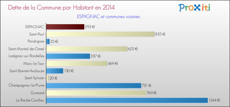 Dette par habitant de la commune en 2014 pour ESPAGNAC et les communes proches Comparaison de la dette par habitant de la commune en 2014 pour ESPAGNAC et les communes voisines
