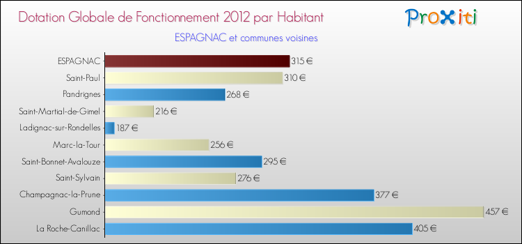 Montant des dotations globales de fonctionnement DGF par Habitant pour ESPAGNAC et les communes proches Comparaison des des dotations globales de fonctionnement DGF par habitant pour ESPAGNAC et les communes voisines
