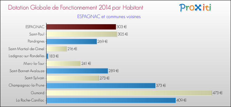 Montant des dotations globales de fonctionnement DGF par Habitant pour ESPAGNAC et les communes proches en 2014. Comparaison des des dotations globales de fonctionnement DGF par habitant pour ESPAGNAC et les communes voisines en 2014.