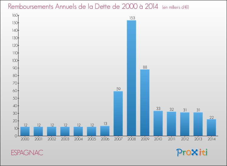 Evolution de l'annuité de la dette pour la commune de ESPAGNAC de 2000 à 2014 Annuités de la dette pour ESPAGNAC de 2000 à 2014