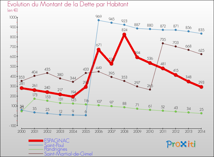 Evolution de la dette par habitant pour la commune de ESPAGNAC et les communes proches de 2000 à 2014 Comparaison de la dette par habitant pour ESPAGNAC et les communes voisines de 2000 à 2014