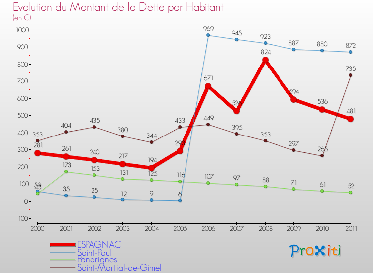 Evolution de la dette par habitant pour la commune de ESPAGNAC et les communes proches Comparaison de la dette par habitant pour ESPAGNAC et les communes voisines
