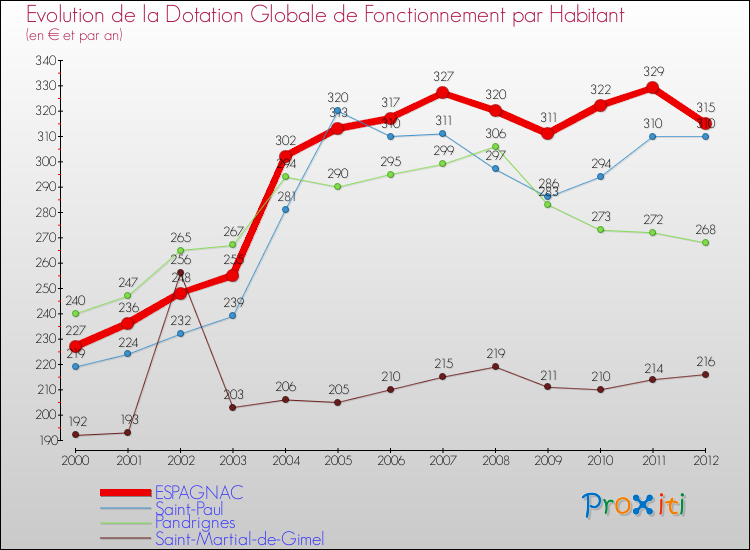 Evolution et montant de la dotation globale de fonctionnement par Habitant pour ESPAGNAC et les communes proches Comparaison des dotations globales de fonctionnement par habitant pour ESPAGNAC et les communes voisines