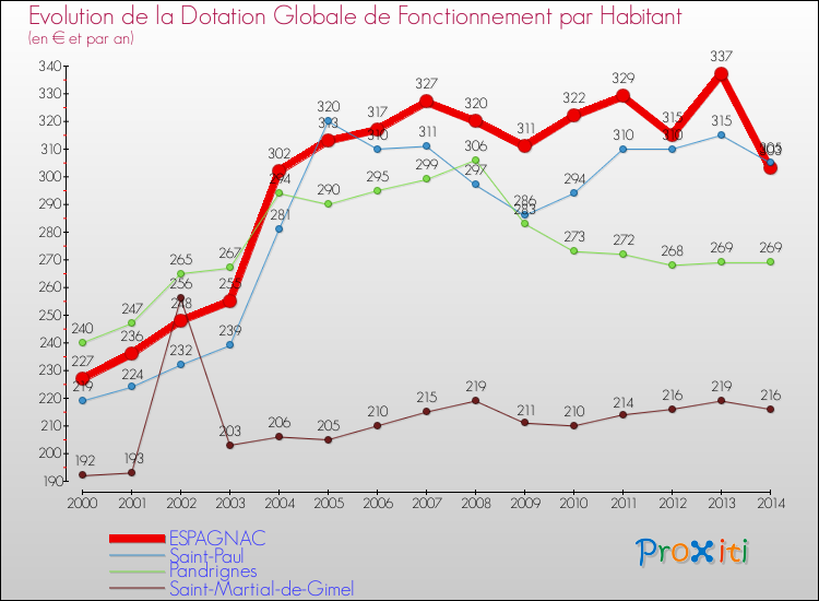 Evolution et montant de la dotation globale de fonctionnement par Habitant pour ESPAGNAC et les communes proches de 2000 à 2014. Comparaison des dotations globales de fonctionnement par habitant pour ESPAGNAC et les communes voisines de 2000 à 2014.