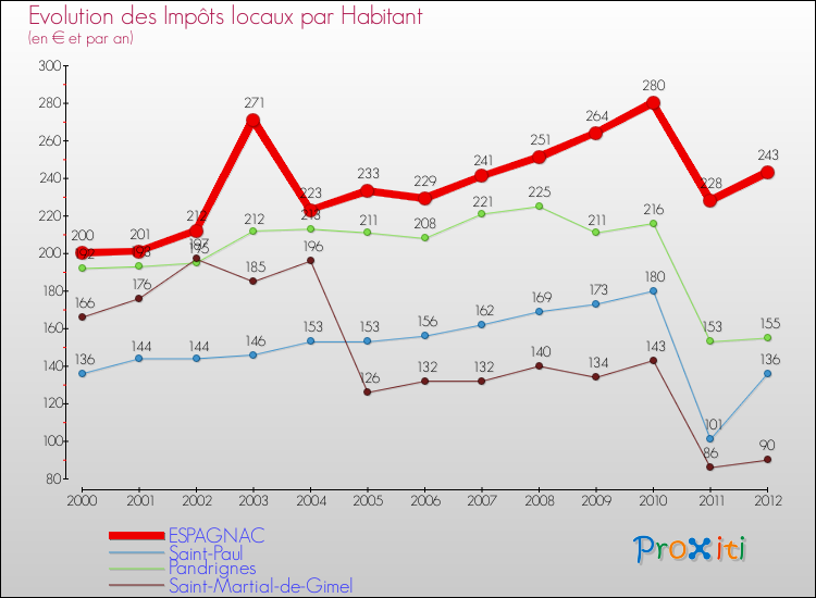 Evolution et montant des impôts locaux par Habitant pour ESPAGNAC et les communes proches Comparaison des impôts locaux par habitant pour ESPAGNAC et les communes voisines