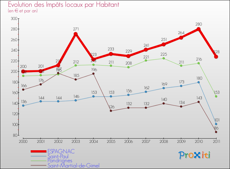 Evolution et montant des impôts locaux par Habitant pour ESPAGNAC et les communes proches Comparaison des impôts locaux par habitant pour ESPAGNAC et les communes voisines