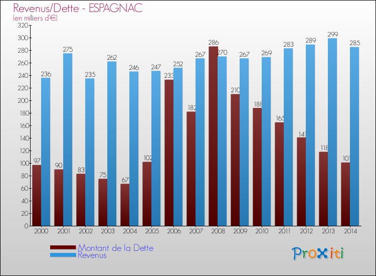 Evolution comparée de la dette et des revenus pour la commune de ESPAGNAC de 2000 à 2014 Comparaison de la dette et des revenus pour ESPAGNAC de 2000 à 2014