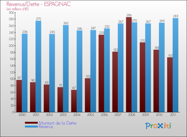 Evolution comparée de la dette et des revenus pour la commune de ESPAGNAC de 2000 à 2011 Comparaison de la dette et des revenus pour ESPAGNAC de 2000 à 2011