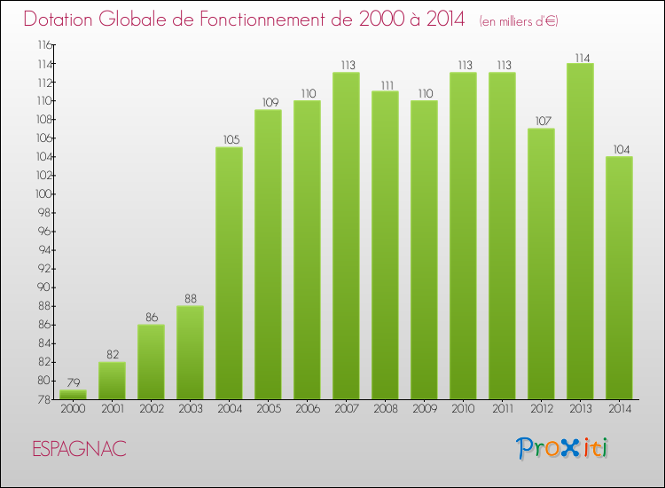 Evolution du montant de la Dotation Globale de Fonctionnement pour la commune de ESPAGNAC de 2000 à 2014 Evolution du montant de la Dotation Globale de Fonctionnement pour ESPAGNAC de 2000 à 2014