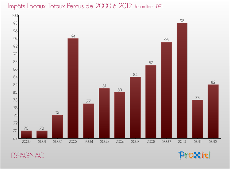 Evolution des Impôts Locaux pour la commune de ESPAGNAC de 2000 à 2012 Evolution des Impôts Locaux pour ESPAGNAC de 2000 à 2012