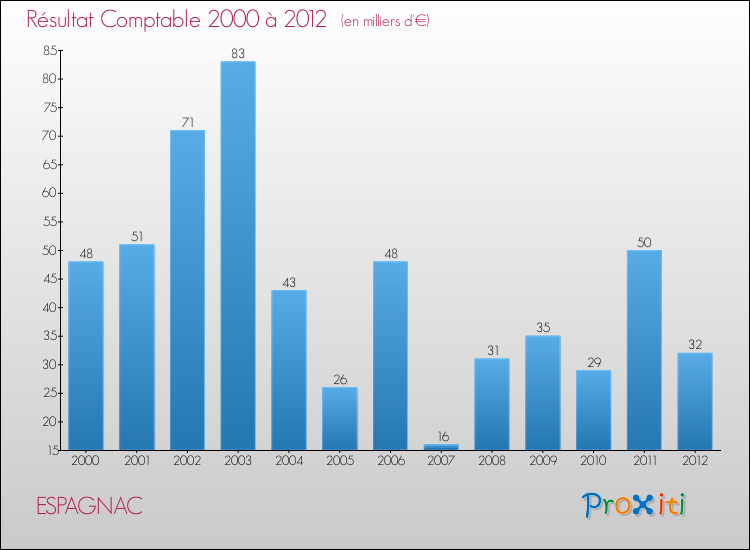Evolution du résultat comptable pour la commune de ESPAGNAC de 2000 à 2012 Evolution du résultat comptable pour ESPAGNAC de 2000 à 2012