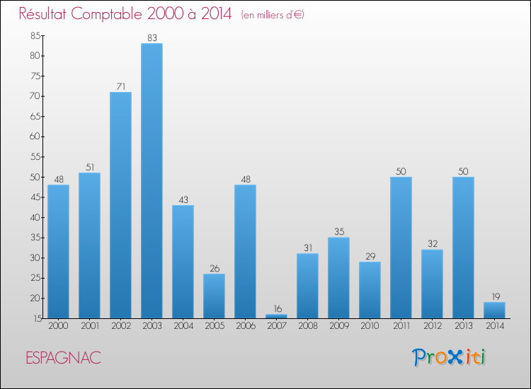 Evolution du résultat comptable pour la commune de ESPAGNAC de 2000 à 2014 Evolution du résultat comptable pour ESPAGNAC de 2000 à 2014