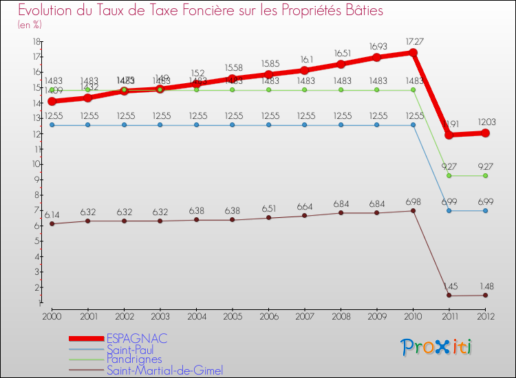 Evolution du taux de la taxe foncière sur le bati pour ESPAGNAC et les communes proches de 2000 à 2012 Comparaison des taux de taxe foncière sur le bati pour ESPAGNAC et les communes voisines de 2000 à 2012
