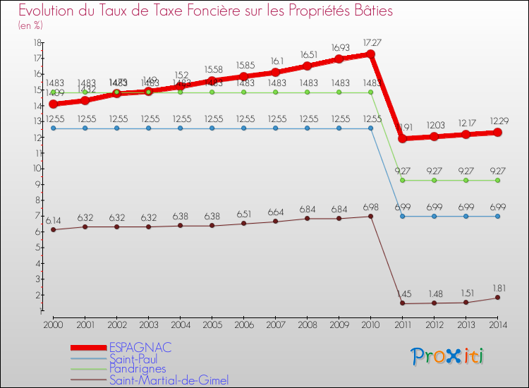 Evolution du taux de la taxe foncière sur le bati pour ESPAGNAC et les communes proches de 2000 à 2014 Comparaison des taux de taxe foncière sur le bati pour ESPAGNAC et les communes voisines de 2000 à 2014