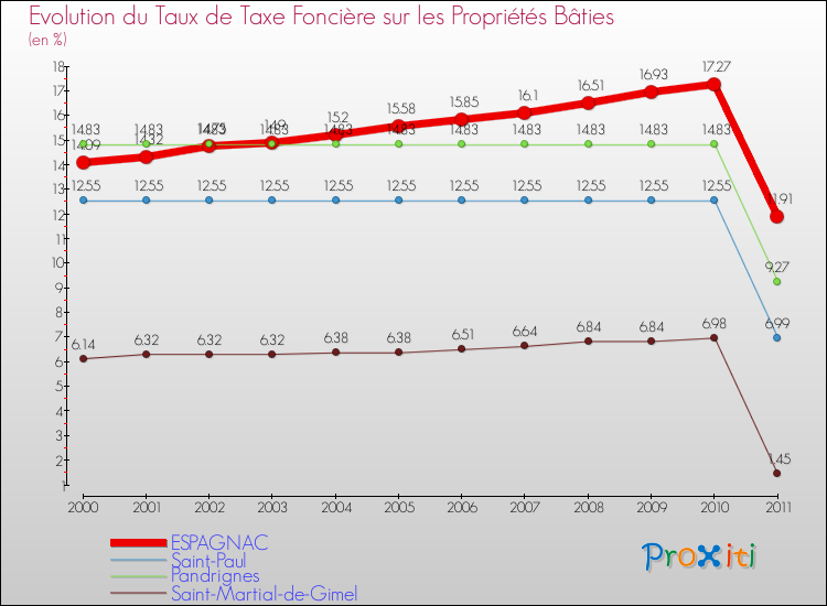 Evolution du taux de la taxe foncière sur le bati pour ESPAGNAC et les communes proches Comparaison des taux de taxe foncière sur le bati pour ESPAGNAC et les communes voisines