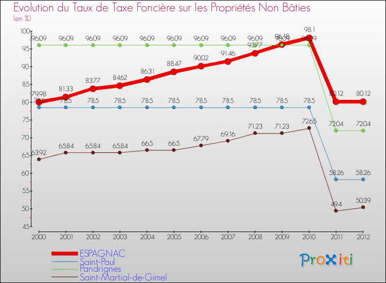 Evolution du taux de la taxe foncière sur les immeubles et terrains non batis pour ESPAGNAC et les communes proches de 2000 à 2012 Comparaison des taux de la taxe foncière sur les immeubles et terrains non batis pour ESPAGNAC et les communes voisines de 2000 à 2012