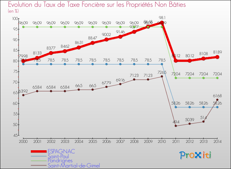 Evolution du taux de la taxe foncière sur les immeubles et terrains non batis pour ESPAGNAC et les communes proches de 2000 à 2014 Comparaison des taux de la taxe foncière sur les immeubles et terrains non batis pour ESPAGNAC et les communes voisines de 2000 à 2014