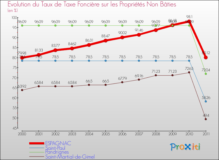 Evolution du taux de la taxe foncière sur les immeubles et terrains non batis pour ESPAGNAC et les communes proches Comparaison des taux de la taxe foncière sur les immeubles et terrains non batis pour ESPAGNAC et les communes voisines