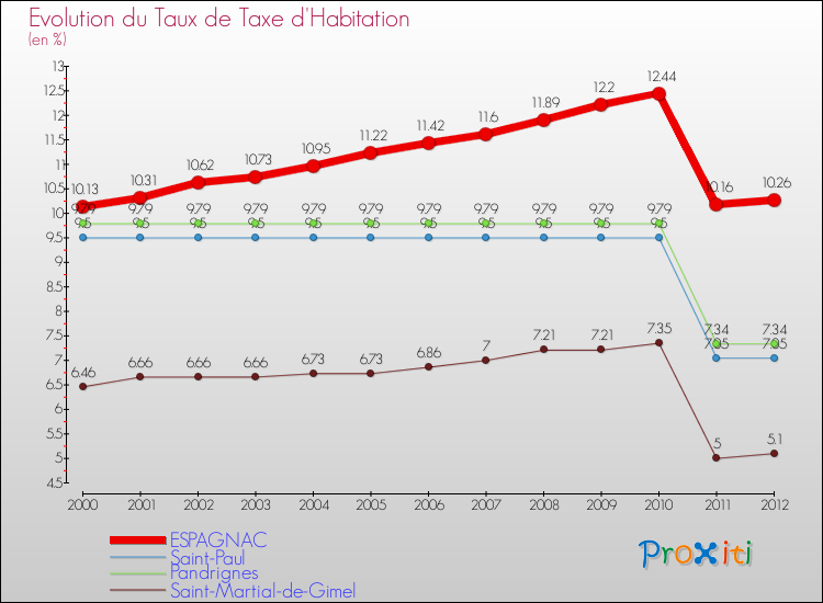 Evolution du taux de la taxe d'habitation pour ESPAGNAC et les communes proches Comparaison des taux de la taxe d'habitation pour ESPAGNAC et les communes voisines
