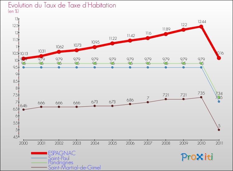 Evolution du taux de la taxe d'habitation pour ESPAGNAC et les communes proches Comparaison des taux de la taxe d'habitation pour ESPAGNAC et les communes voisines