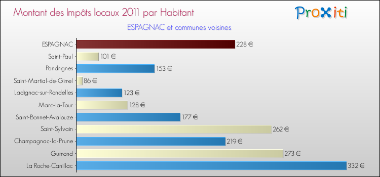 Montant des impôts locaux par Habitant pour ESPAGNAC et les communes proches Comparaison des impôts locaux par habitant pour ESPAGNAC et les communes voisines
