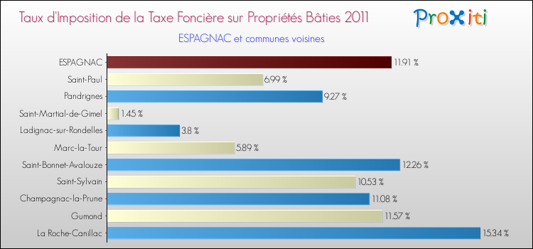 Taux d'imposition de la taxe foncière sur le bati 2011 pour ESPAGNAC et les communes proches Comparaison des taux d'imposition de la taxe foncière sur le bati 2011 pour ESPAGNAC et les communes voisines