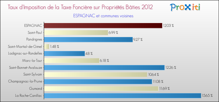 Taux d'imposition de la taxe foncière sur le bati 2012 pour ESPAGNAC et les communes proches Comparaison des taux d'imposition de la taxe foncière sur le bati 2012 pour ESPAGNAC et les communes voisines