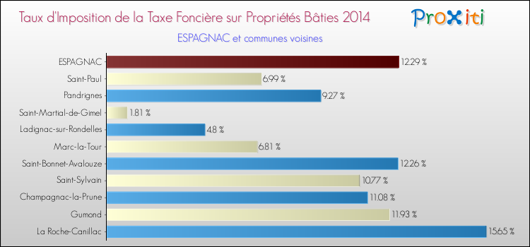 Taux d'imposition de la taxe foncière sur le bati 2014 pour ESPAGNAC et les communes proches Comparaison des taux d'imposition de la taxe foncière sur le bati 2014 pour ESPAGNAC et les communes voisines