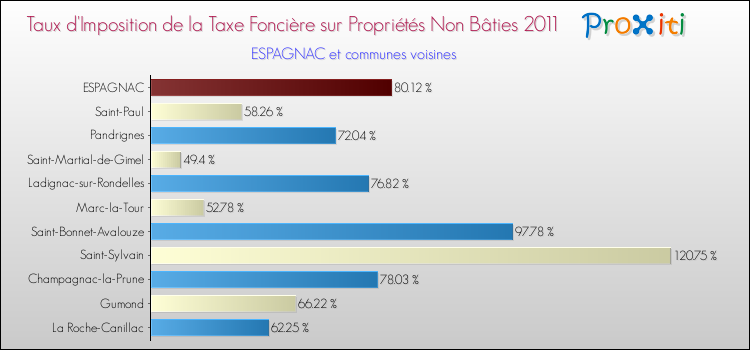 Taux d'imposition de la taxe foncière sur les immeubles et terrains non batis 2011 pour ESPAGNAC et les communes proches Comparaison des taux d'imposition de la taxe foncière sur les immeubles et terrains non batis 2011 pour ESPAGNAC et les communes voisines