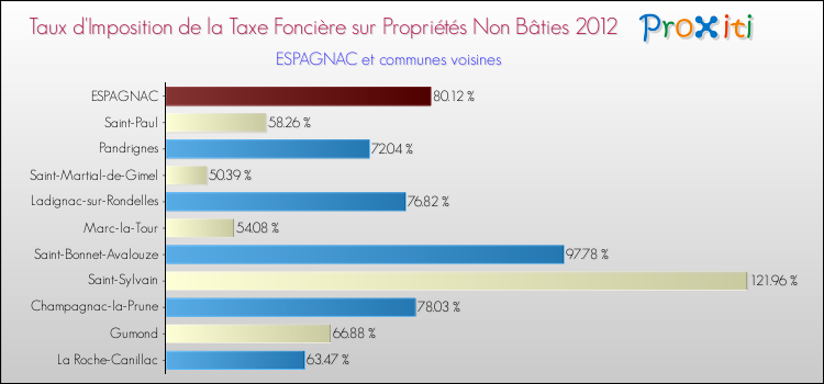 Taux d'imposition de la taxe foncière sur les immeubles et terrains non batis 2012 pour ESPAGNAC et les communes proches Comparaison des taux d'imposition de la taxe foncière sur les immeubles et terrains non batis 2012 pour ESPAGNAC et les communes voisines