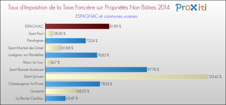 Taux d'imposition de la taxe foncière sur les immeubles et terrains non batis 2014 pour ESPAGNAC et les communes proches Comparaison des taux d'imposition de la taxe foncière sur les immeubles et terrains non batis 2014 pour ESPAGNAC et les communes voisines