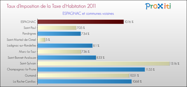 Taux d'imposition de la taxe d'habitation 2011 pour ESPAGNAC et les communes proches Comparaison des taux d'imposition de la taxe d'habitation 2011 pour ESPAGNAC et les communes voisines