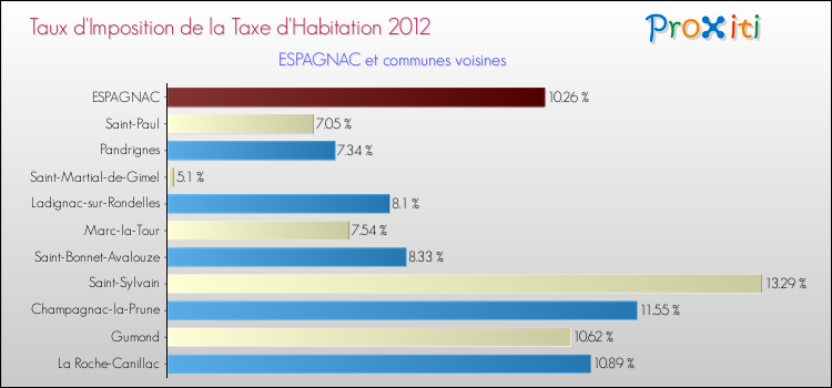 Taux d'imposition de la taxe d'habitation 2012 pour ESPAGNAC et les communes proches Comparaison des taux d'imposition de la taxe d'habitation 2012 pour ESPAGNAC et les communes voisines