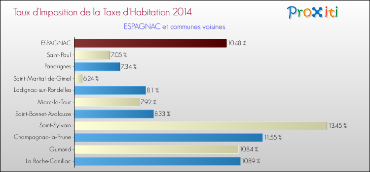 Taux d'imposition de la taxe d'habitation 2014 pour ESPAGNAC et les communes proches Comparaison des taux d'imposition de la taxe d'habitation 2014 pour ESPAGNAC et les communes voisines