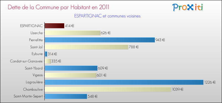 Dette par habitant de la commune en 2011 pour ESPARTIGNAC et les communes proches Comparaison de la dette par habitant de la commune en 2011 pour ESPARTIGNAC et les communes voisines