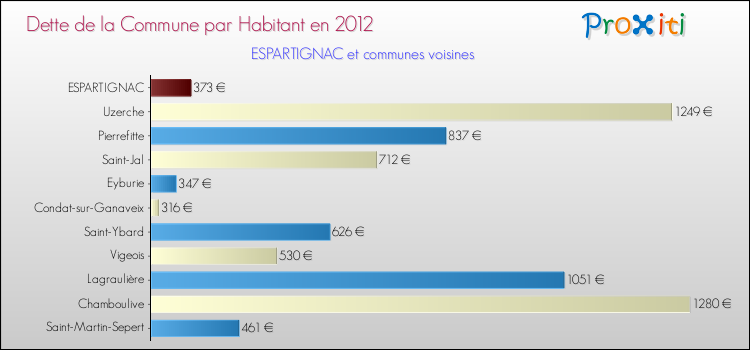 Dette par habitant de la commune en 2012 pour ESPARTIGNAC et les communes proches Comparaison de la dette par habitant de la commune en 2012 pour ESPARTIGNAC et les communes voisines