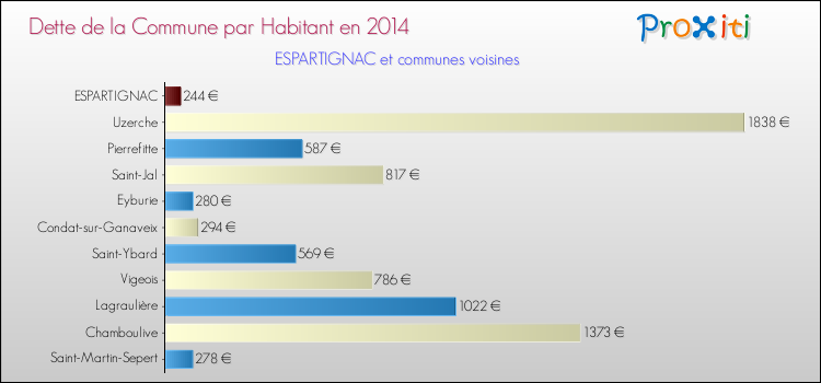Dette par habitant de la commune en 2014 pour ESPARTIGNAC et les communes proches Comparaison de la dette par habitant de la commune en 2014 pour ESPARTIGNAC et les communes voisines